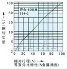 电动精小型单座、套筒调节阀流量图1